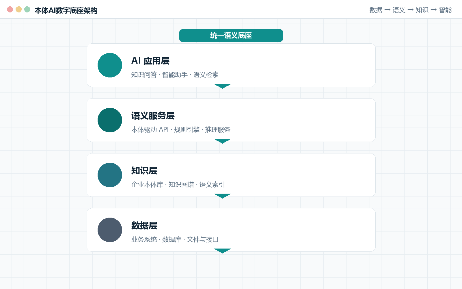 本体AI数字底座分层架构